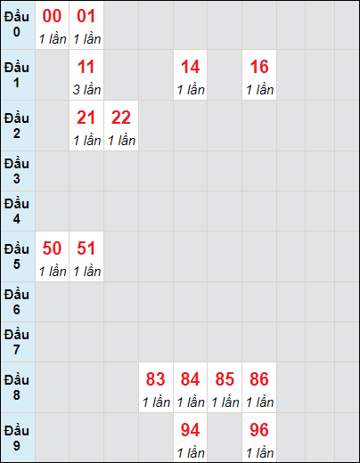 Soi cầu bạch thủ đài Bến Tre ngày 4/6/2024