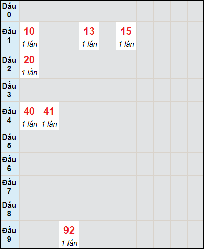 Soi cầu bạch thủ đài Đắc Lắc ngày 4/6/2024