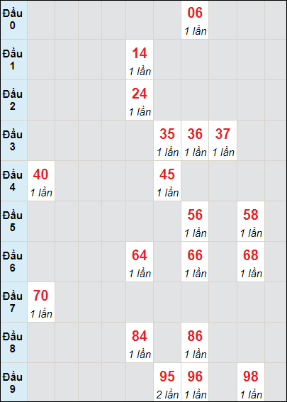 Soi cầu bạch thủ đài Quảng Nam ngày 4/6/2024