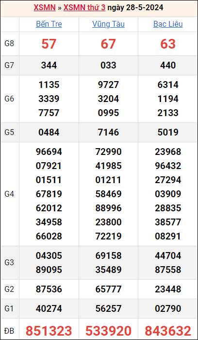 Bảng kết quả kỳ trước 28/5/2024