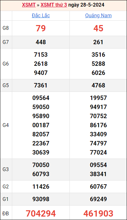 Bảng kết quả kỳ trước 28/5/2024