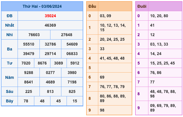 Kết Quả Soi Cầu XSMB 4-6-2024