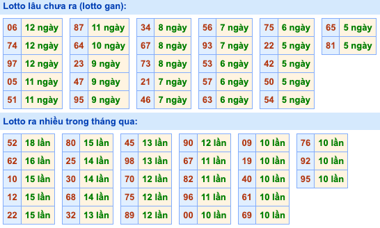 Thống kê lô gan Soi Cầu XSMB 4-6-2024