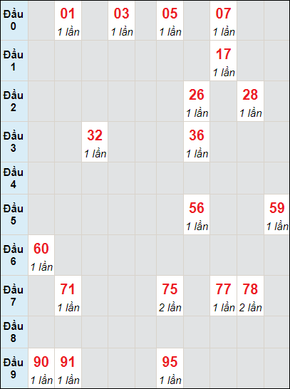 Soi cầu bạch thủ đài Cần Thơ ngày 5/6/2024