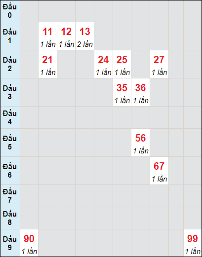 Soi cầu bạch thủ đài Đà Nẵng ngày 5/6/2024