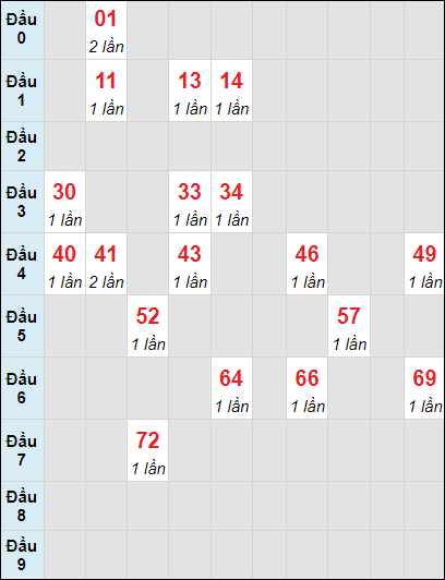 Soi cầu bạch thủ đài Đồng Nai ngày 5/6/2024