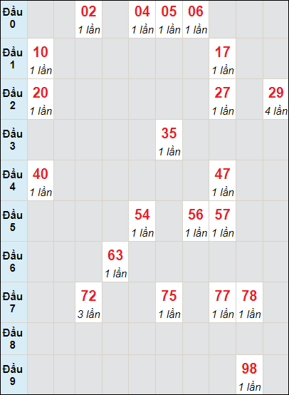 Soi cầu bạch thủ đài Khánh Hòa ngày 5/6/2024