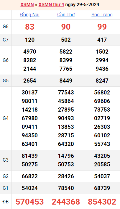 Bảng kết quả kỳ trước 29/5/2024