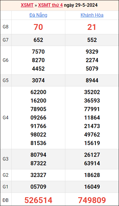 Bảng kết quả kỳ trước 29/5/2024