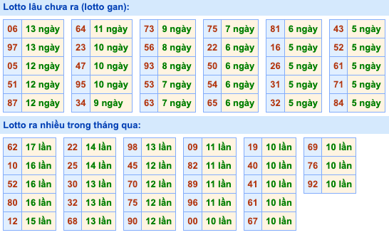 Thống kê lô gan Soi Cầu XSMB 5-6-2024