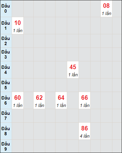 Soi cầu bạch thủ đài Bình Định ngày 6/6/2024