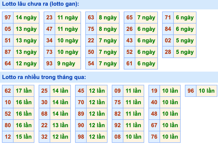 Thống kê lô gan Soi Cầu XSMB 6-6-2024