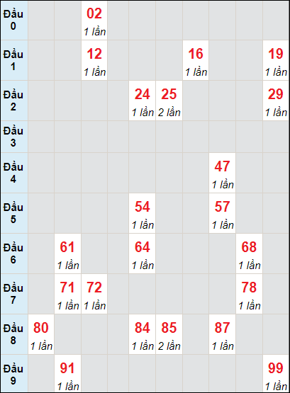 Soi cầu bạch thủ đài Gia Lai ngày 7/6/2024