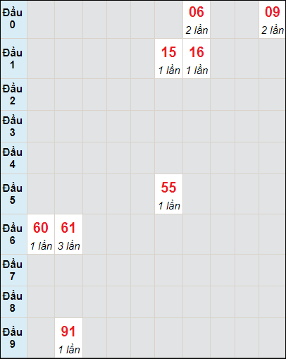 Soi cầu bạch thủ đài Ninh Thuận ngày 7/6/2024