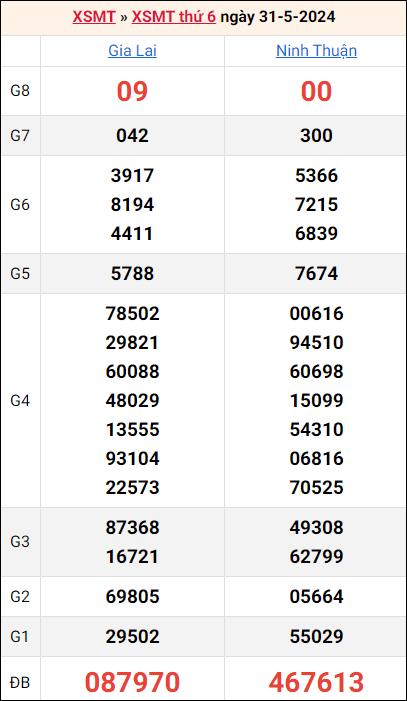 Bảng kết quả kỳ trước 31/5/2024