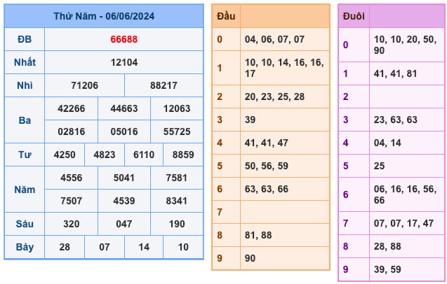 Kết Quả Soi Cầu XSMB 7-6-2024