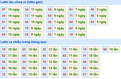 Thống kê lô gan Soi Cầu XSMB 7-6-2024