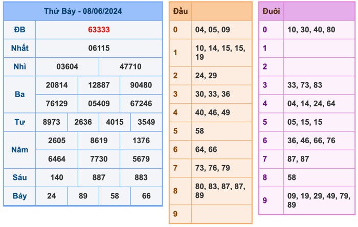 Kết Quả Soi Cầu XSMB 9-6-2024