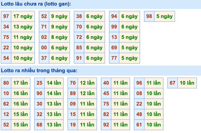 Thống kê lô gan Soi Cầu XSMB 9-6-2024