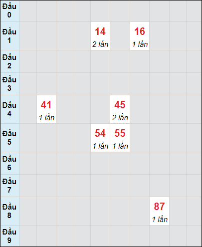 Soi cầu bạch thủ đài Cần Thơ ngày 12/6/2024