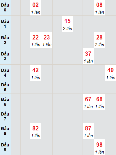 Soi cầu bạch thủ đài Đà Nẵng ngày 12/6/2024