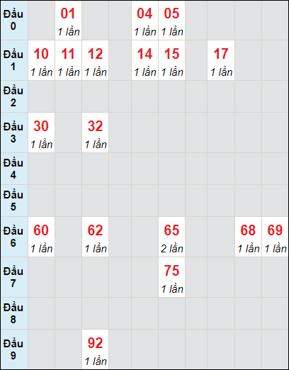 Soi cầu bạch thủ đài Đồng Nai ngày 12/6/2024