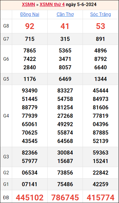 Bảng kết quả kỳ trước 5/6/2024