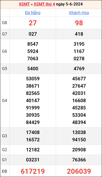 Bảng kết quả kỳ trước 5/6/2024