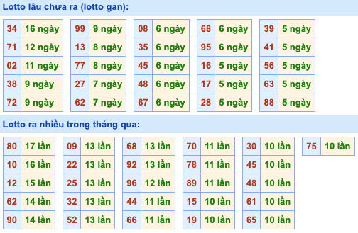 Thống kê lô gan Soi Cầu XSMB 12-6-2024