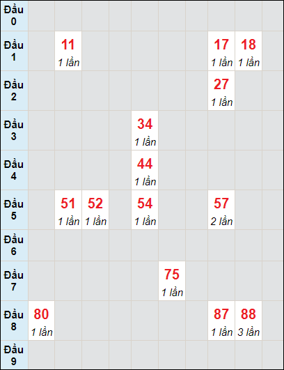 Soi cầu bạch thủ đài An Giang ngày 13/6/2024