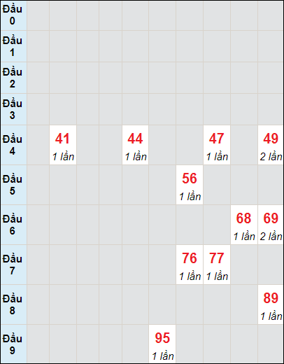 Soi cầu bạch thủ đài Bình Định ngày 13/6/2024