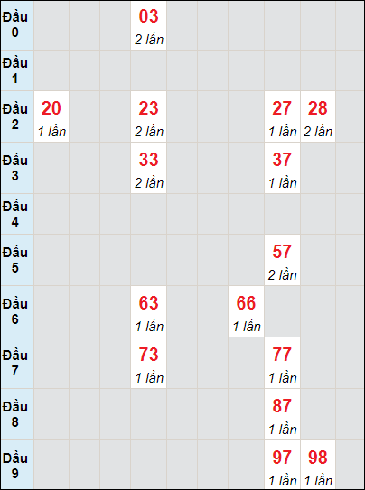 Soi cầu bạch thủ đài Bình Thuận ngày 13/6/2024