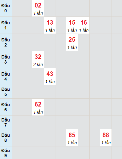 Soi cầu bạch thủ đài Quảng Bình ngày 13/6/2024