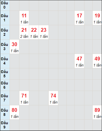 Soi cầu bạch thủ đài Tây Ninh ngày 13/6/2024