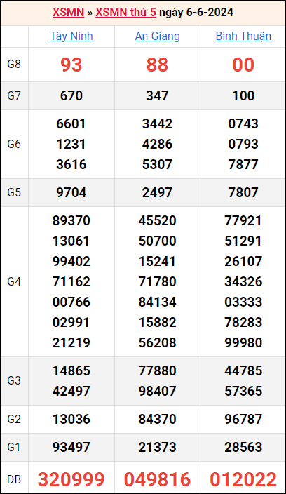 Bảng kết quả kỳ trước 6/6/2024