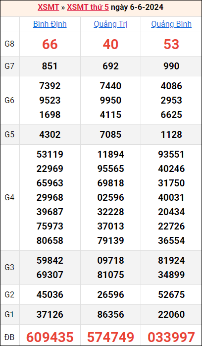 Bảng kết quả kỳ trước 6/6/2024