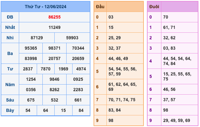 Kết Quả Soi Cầu XSMB 13-6-2024