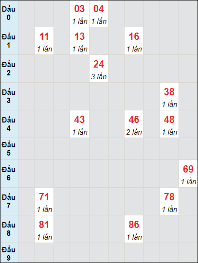 Soi cầu bạch thủ đài Gia Lai ngày 14/6/2024