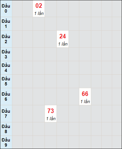 Soi cầu bạch thủ đài Ninh Thuận ngày 14/6/2024