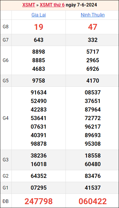 Bảng kết quả kỳ trước 7/6/2024