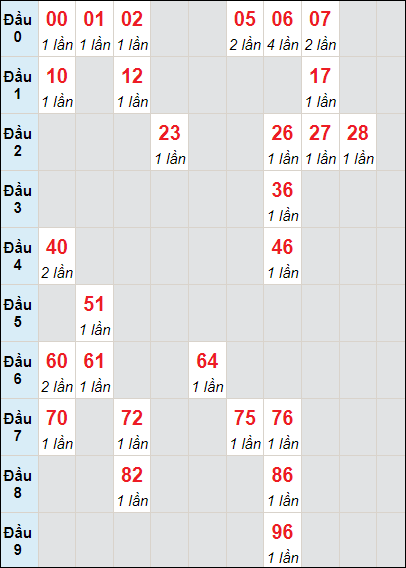 Soi cầu bạch thủ đài Bình Phước ngày 15/6/2024