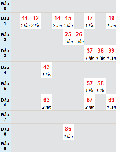 Soi cầu bạch thủ đài Đà Nẵng 15/6/2024