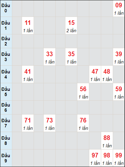 Soi cầu bạch thủ đài Hậu Giang ngày 15/6/2024