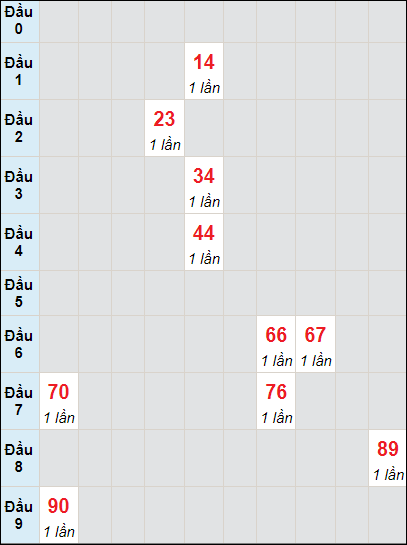 Soi cầu bạch thủ đài XS TP ngày 15/6/2024