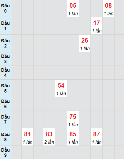 Soi cầu bạch thủ đài Long An ngày 15/6/2024