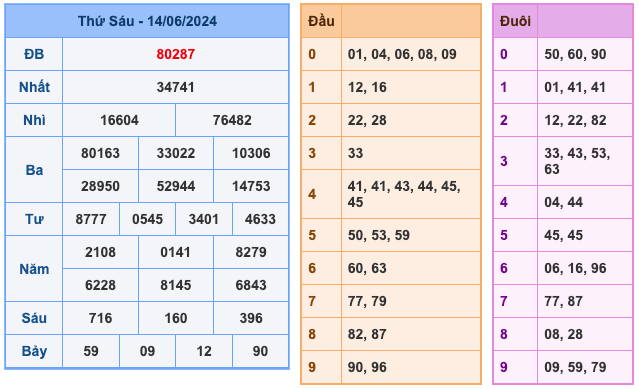 Kết Quả Soi Cầu XSMB 15-6-2024