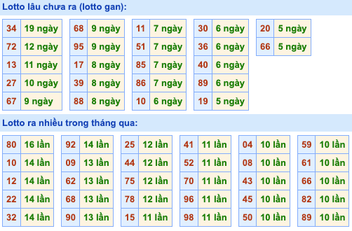 Thống kê lô gan Soi Cầu XSMB 15-6-2024