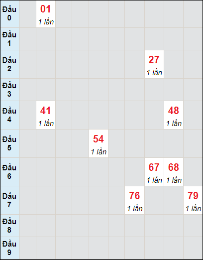 Soi cầu bạch thủ đài Đà Lạt ngày 16/6/2024