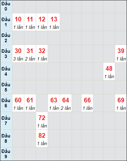 Soi cầu bạch thủ đài Thừa Thiên Huế ngày 16/6/2024