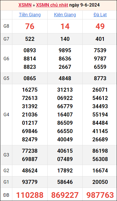 Bảng kết quả kỳ trước 9/6/2024